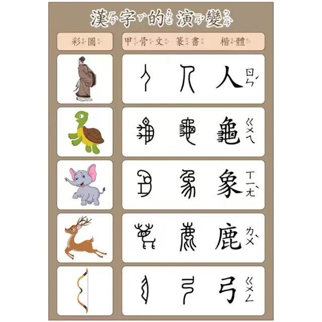 【子玄】漢字演變圖卡 甲骨文到楷書演化  認字教具(視覺化學習神器 甲骨文教具 認字教材)
