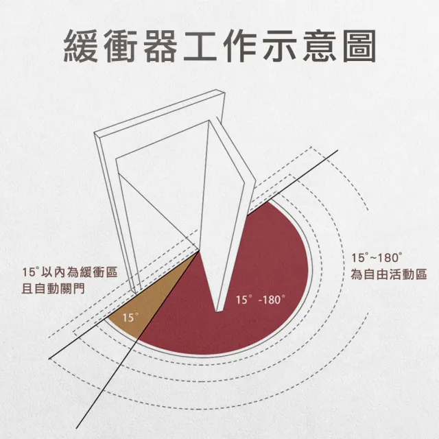 關門緩衝器 自動關門 自動閉門器 關門靜音 木門緩衝阻尼器 閉門器 緩衝器 阻門器 關門器 門弓 630-DSDLB