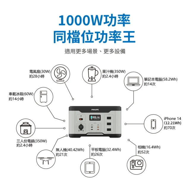 【Philips 飛利浦】1000W 攜帶式儲能行動電源 DLP8092C(UPS不斷電/1073Wh)