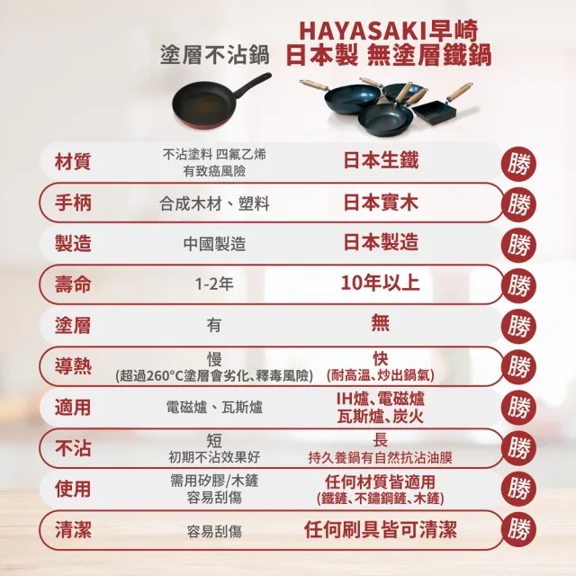 【日本 HAYASAKI早崎】日本製 無塗層 中華鐵炒鍋 30cm(IH爐可用鍋/不沾平底鐵鍋/鐵炒鍋/日本鐵鍋/不沾鍋)