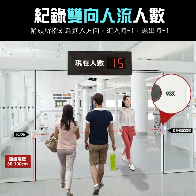 人數統計 計數器 計數顯示器 人流控制 人數統計器 LED計數機 電子計數器 185-CC99+(人流量統計器)