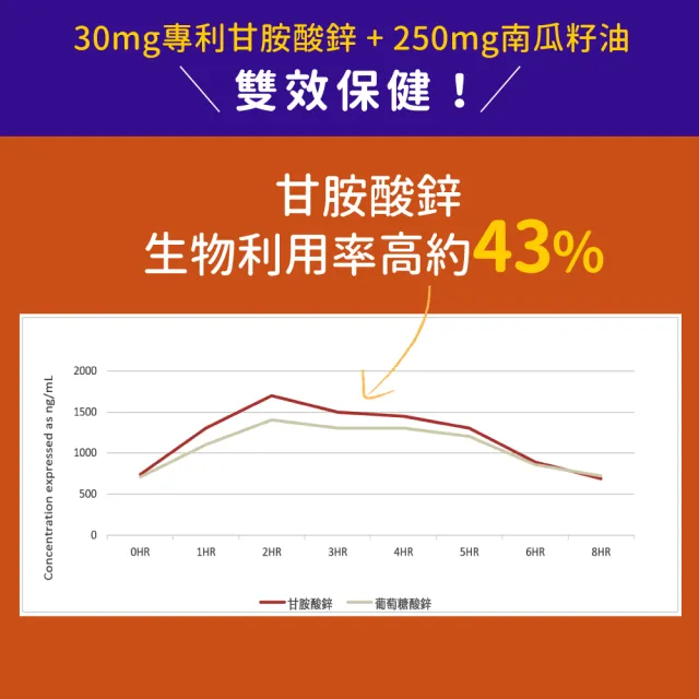 【NOW Foods】甘胺酸鋅膠囊1瓶(120顆/瓶)