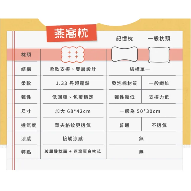 【Dream island 睡眠島】燕窩枕-贈送玻尿酸枕套*1(枕頭/玻尿酸面料/加大枕面/雙層支撐/睡眠改善)