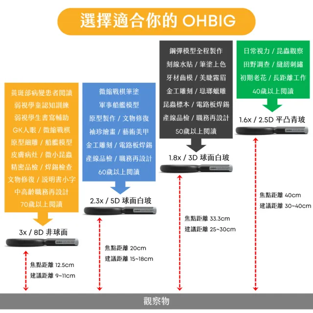 【HWATANG】OHBIG 1.8倍/3D/球面白玻 LED調光調色護眼放大鏡 MADWORKS 聯名款 桌夾式 (模型職人 電路維修)