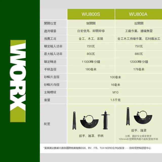 【WORX 威克士】720W/100mm 平面砂輪機(WU800A)