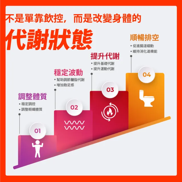 【Bioline 星譜生技】GO速纖｜穩控加速代謝錠4盒(30顆/盒〕〔檸檬多酚、植萃酵素、膳食纖維、定殖益生菌)