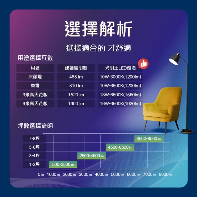 LED節能燈泡_16W-10入組(高亮度 低光衰 壽命長 節能 省電 無閃頻 LED燈)