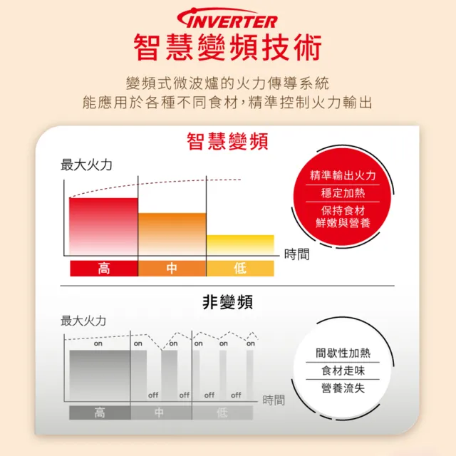 【Panasonic 國際牌】32L 變頻電子式微波爐(NN-ST65QB)