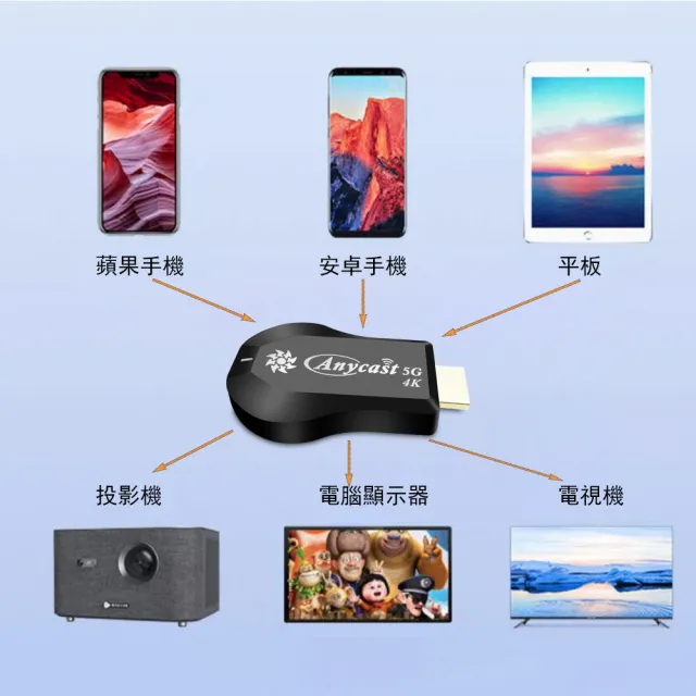【DW 達微科技】第十代四核強化版 Anycast雙頻5G無線影音鏡像器(附4大好禮)