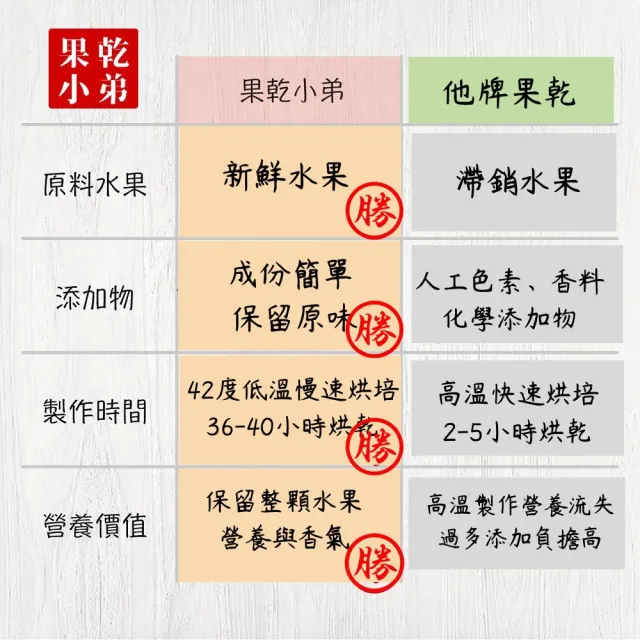 【果乾小弟】燕巢紅心芭樂乾 6包(新北市年度指定伴手禮 果乾 台灣名產)