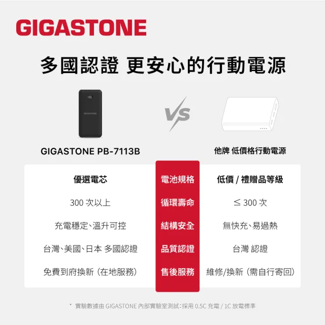 【Gigastone 立達國際】2入組 PB-7113B 10000mAh PD3.0/QC4.0 Type-C雙向快充行動電源(37Wh/iPhone17手機)