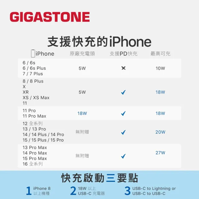【Gigastone 立達國際】2入組 33W GaN氮化鎵兩孔USB-C快充充電器 PD-6333W(支援iPhone17/Android/iPad)