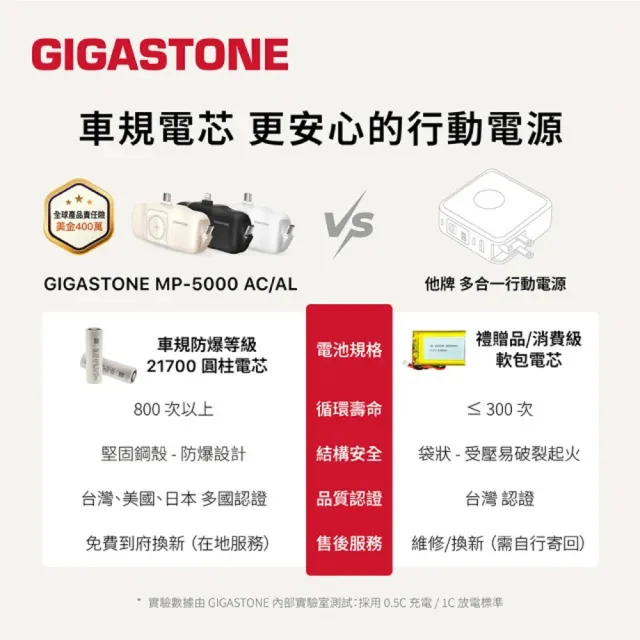 【Gigastone 立達國際】2入組 5000mAh Type-C 15W直插式行動電源 白 ｜可充Apple Watch、磁吸
