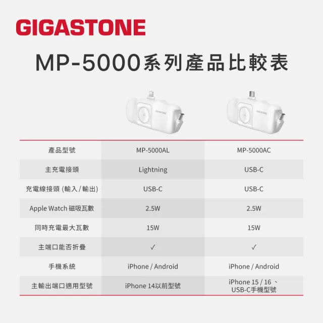【Gigastone 立達國際】2入組 5000mAh Lightning 15W直插式行動電源 白 ｜Apple Watch/磁吸