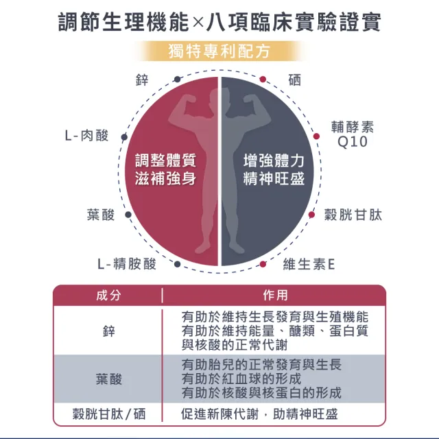 【富精多】男性配方 植物性膠囊 60顆/盒 3盒組(共180顆 精胺酸 肉酸 Q10)