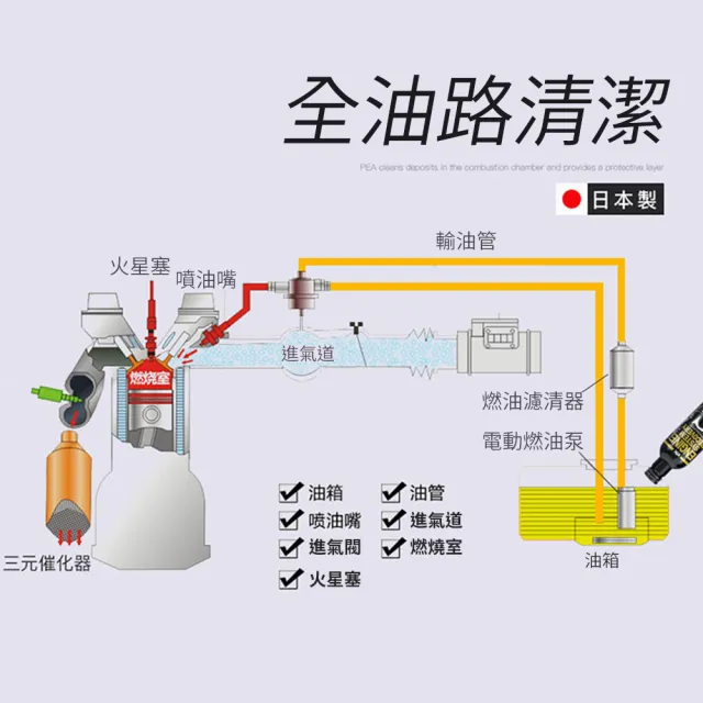 【KYK 古河】古河 KYK 汽油水箱全效保養組合(車麗屋)