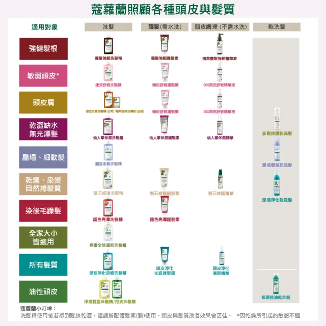 【KLORANE 蔻蘿蘭官方直營】任選3入乾洗髮噴霧150ml(涼感/豐盈/澎鬆/根源控油)