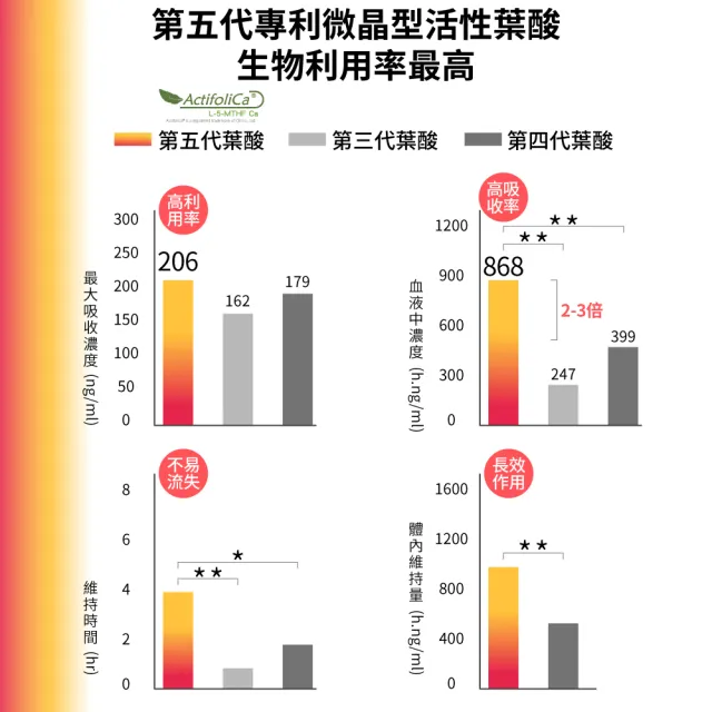 【GNC 健安喜】孕婦綜合維生素食品錠x2入組(專為孕媽咪設計配方/足量最新專利第五代葉酸/22種完整營養素)