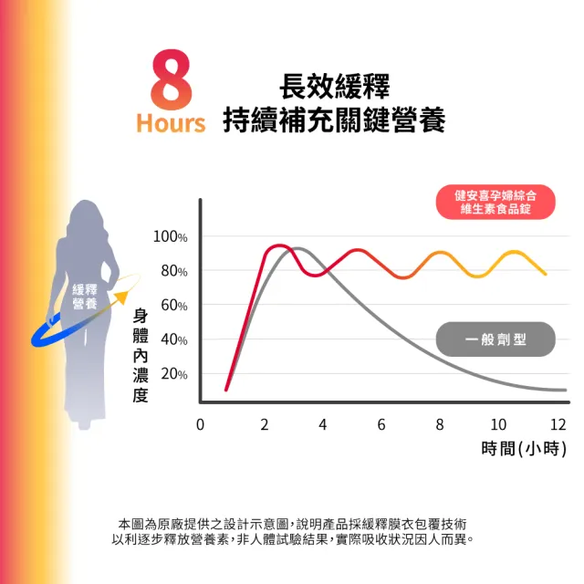 【GNC 健安喜】孕婦綜合維生素食品錠x2入組(專為孕媽咪設計配方/足量最新專利第五代葉酸/22種完整營養素)