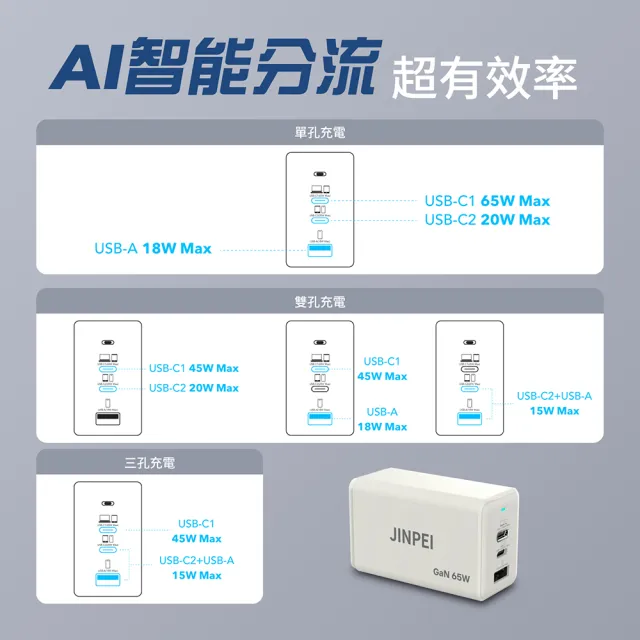 【JINPEI 錦沛】65W GaN氮化鎵 Type-C三孔快充充電器 支援iPhone17 16 Mac筆電充電頭