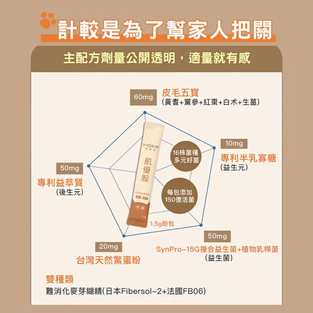 【HOMI 毛與家】肌優股 皮毛保健粉-30包x3盒(寵物益生菌 皮膚保健 狗益生菌 貓咪益生菌 貓保健品 犬貓適用)