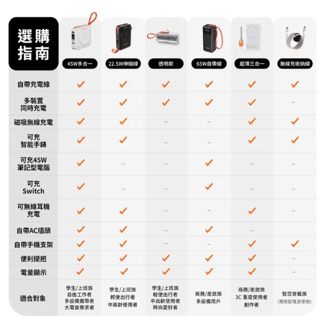 【Philips 飛利浦】DLK3550C 240W FunCube 3.0手錶磁吸不打結線150cm(Apple watch/SamsungGalaxy Watch)