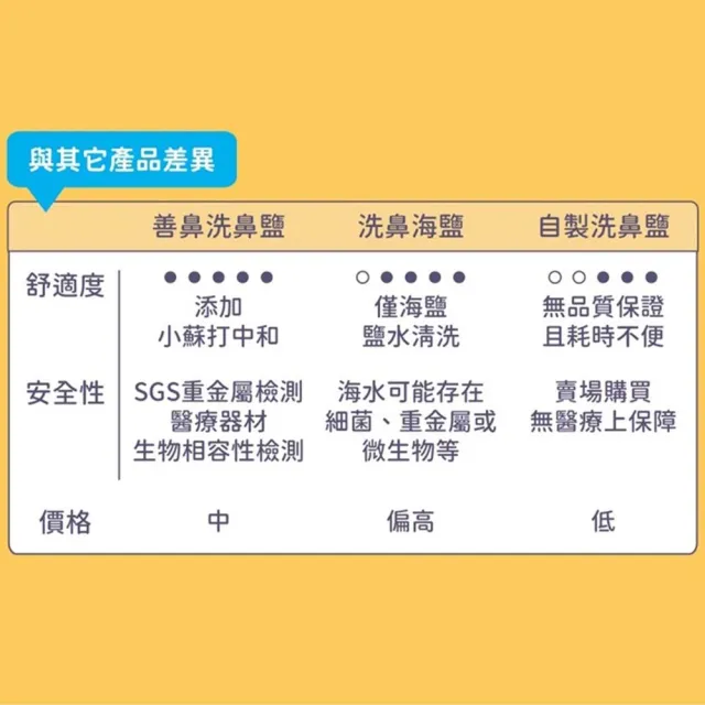 【善鼻】善維 洗鼻鹽 60包/袋 1袋組(耳鼻喉科醫師專業調配)