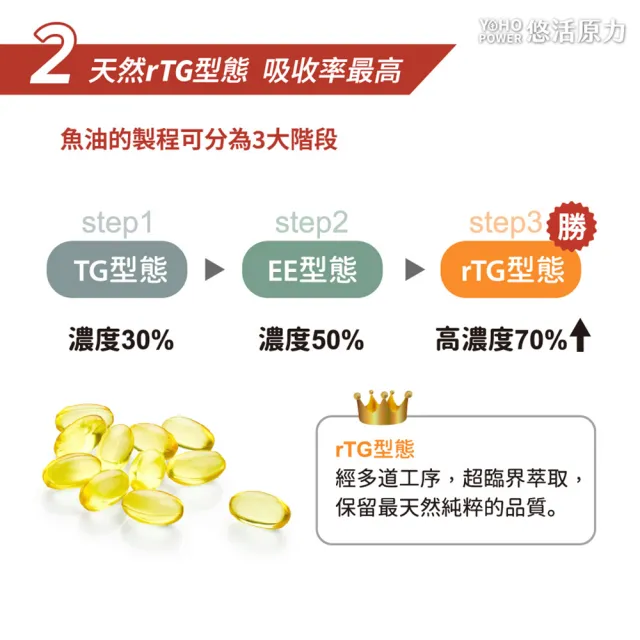【悠活原力】80%深海黃金魚油軟膠囊x5(60粒/盒 高濃度Omega3 DHA EPA 維生素E)