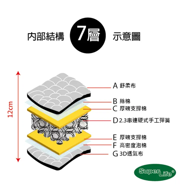 【Super Life】硬式手工彈簧床墊雙顯系列｜單人3尺(SGS荷重測試高達200公斤｜支撐力佳彈簧不易塌)