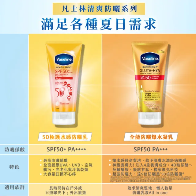 【Vaseline 凡士林】官方直營 全能防曬爆水凝乳150ml(防曬爆水 身體防曬 養膚級防曬)