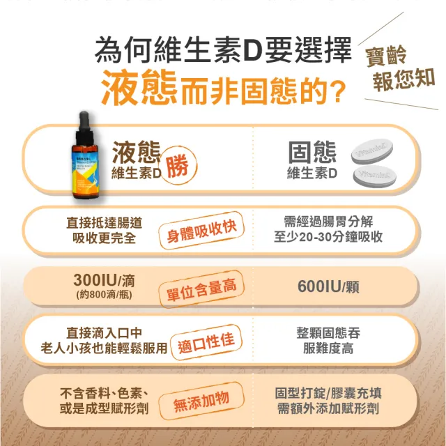 【寶齡富錦】液態維生素D 25ml-3入組(高濃度液態D3)