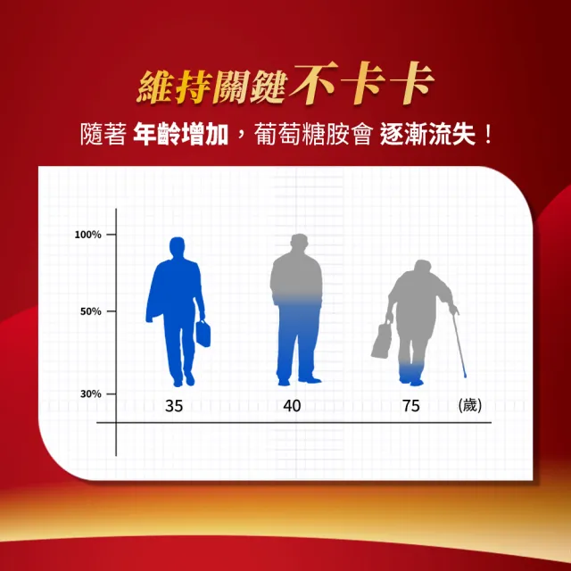 【Move Free 益節】葡萄糖胺3瓶(共450錠-2000mg加強錠)