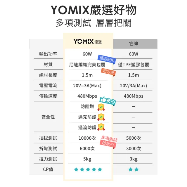 【YOMIX 優迷】2入組★1.5M USB-C to USB-C 60W編織快充充電傳輸線(筆電/Android/Switch/支援iphone17快充)