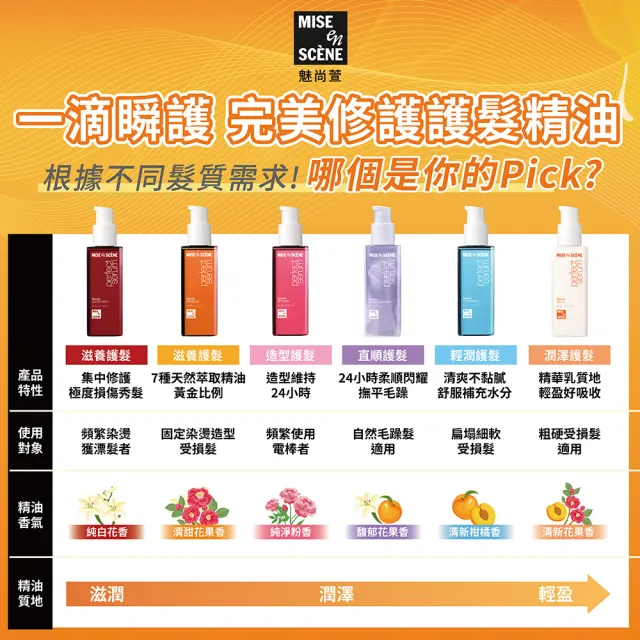 【miseenscene 魅尚萱】官方直營 全新升級 完美修護系列護髮精油 80ml(修護/滋養/造型/輕潤/直順/潤澤)