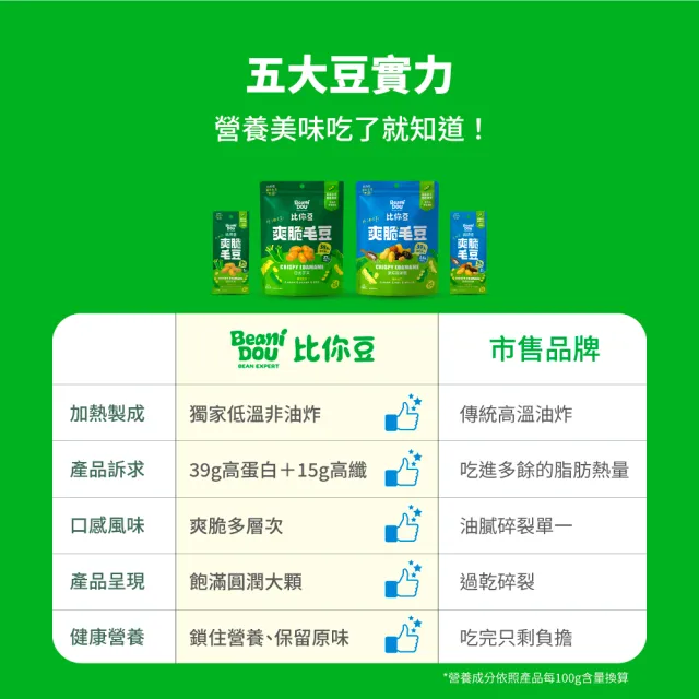 【比你豆】爽脆毛豆-隨手包25gx30包(原焙輕湖鹽/日式芥末 任選)高蛋白0負擔
