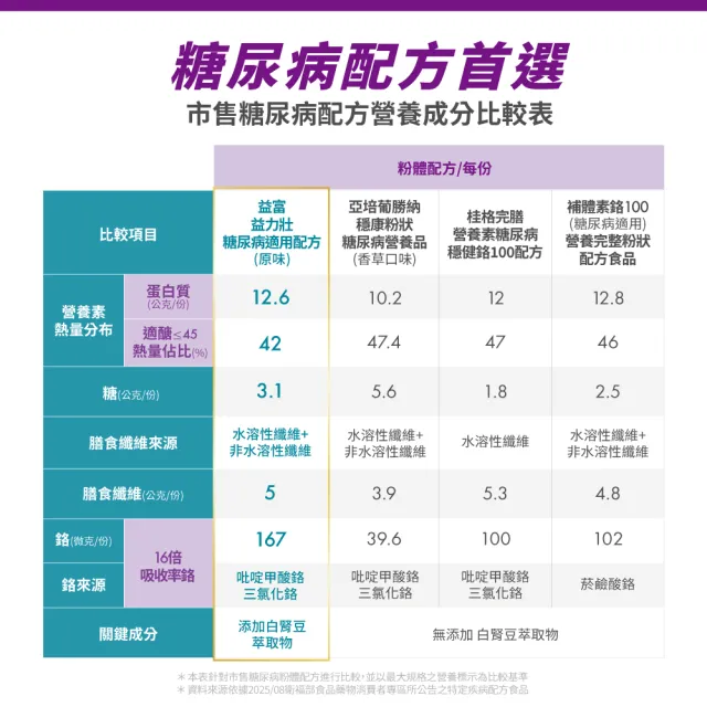 【益富】益力壯糖尿病適用配方-原味 方便包58gx24入(血糖代謝異常、需低GI飲食者)