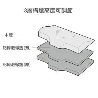 【NITORI 宜得利家居】蝶型記憶枕 NATURAL FIT2(枕頭 枕芯  記憶枕)
