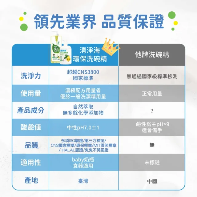 【清淨海】moPro會員專屬  環保洗碗精4000gx4入(溫和配方/天然/可洗奶瓶蔬果/不傷手/全民洗衣精)
