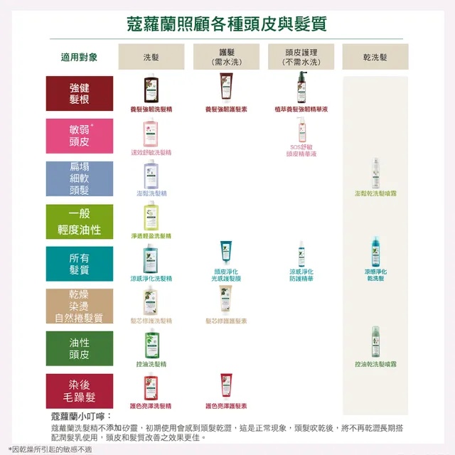 【KLORANE 蔻蘿蘭官方直營】3入組 養髮洗髮精400ml