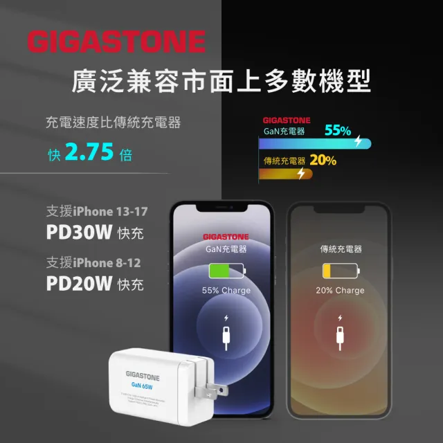 【Gigastone 立達國際】65W GaN氮化鎵三孔USB-C快充充電器PD-7656(支援iPhone17/筆電快充/MacBook充電頭)