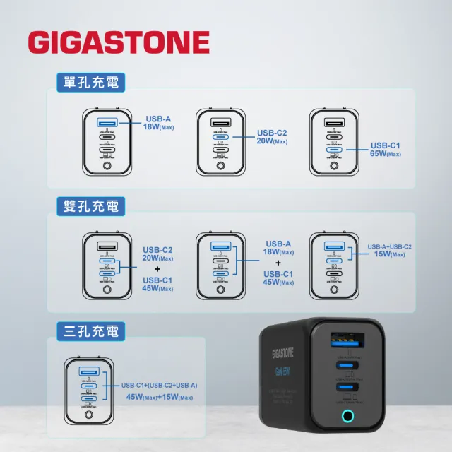 【Gigastone 立達國際】65W GaN氮化鎵三孔USB-C快充充電器PD-7656(支援iPhone17/筆電快充/MacBook充電頭)
