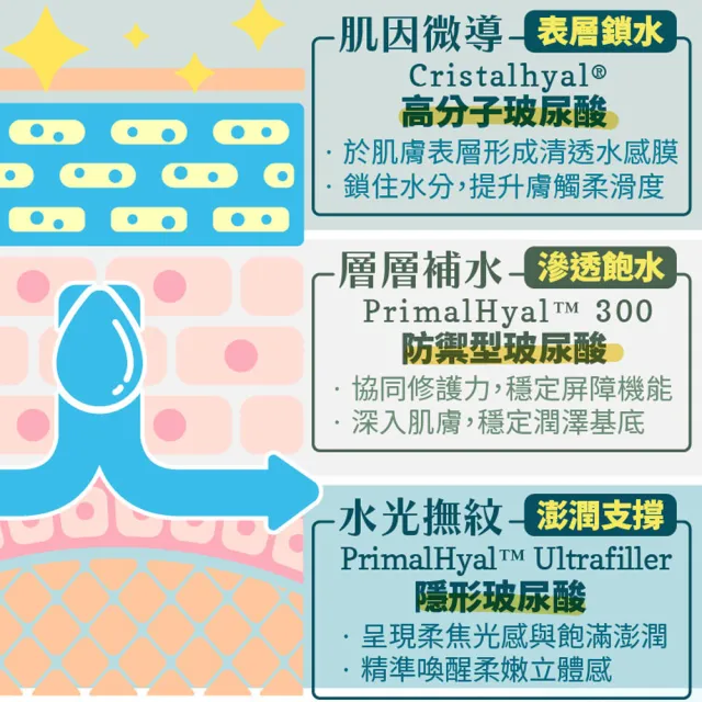 【古寶無患子】3入組 真材實料玻尿酸保濕精華液30ml(高濃度玻尿酸/深層保濕/保濕精華/清爽不黏膩)