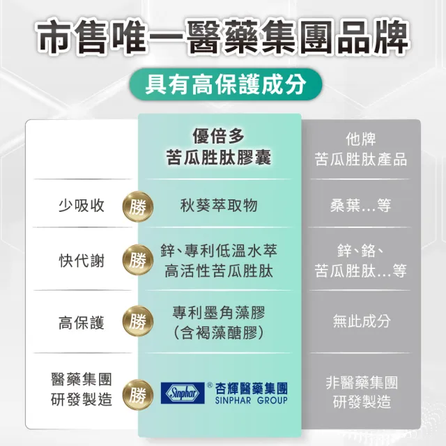【YouBest 優倍多】優倍多苦瓜胜肽膠囊6入(共360粒+贈魚油60粒 鋅 維持醣類代謝  77限時爆殺