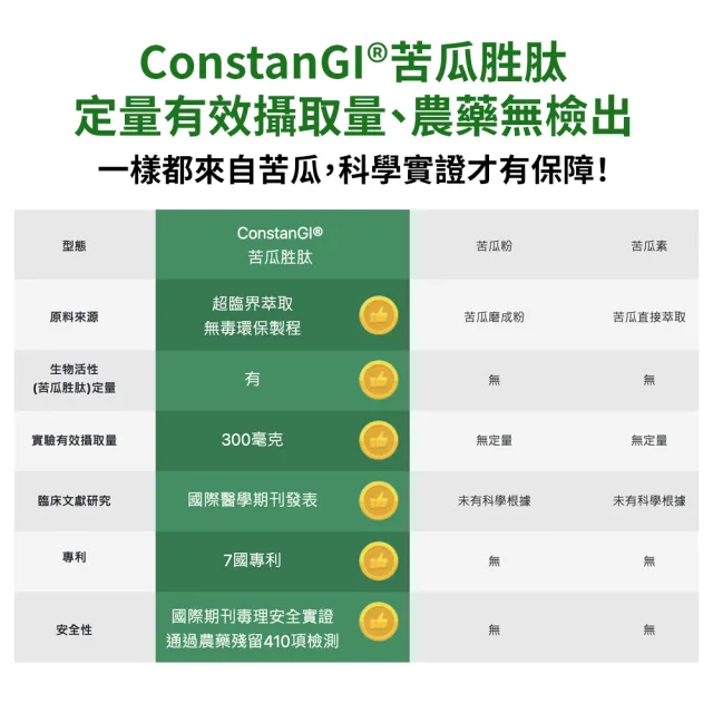 【大研生醫】德國專利苦瓜胜月太膠囊60粒x2盒(陳美鳳代言.專利苦瓜胜月太x肉桂萃取物)