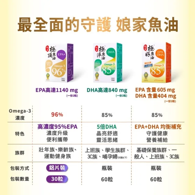 【娘家】Omega-3 96% 極頂魚油2盒組(30粒/盒.高濃度EPA1140)