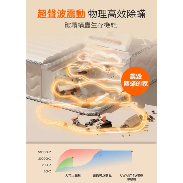 【UWANT】Hyper強勁雙氣旋聲波吸塵除螨機(萬次拍打/99.9%除螨/UV殺菌/吸塵器/原廠公司貨)