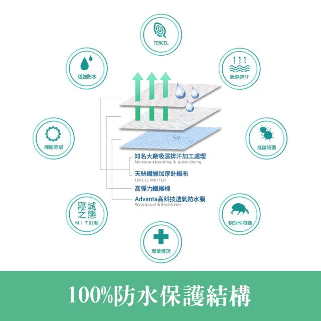 【Love City 寢城之戀】台灣製 專業護理級 萊賽爾Lyocell 吸濕排汗防蹣防水 保潔枕套(1對)