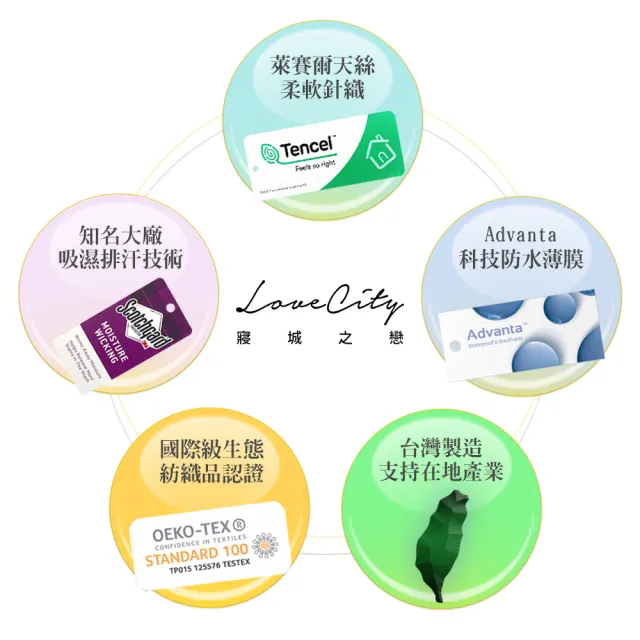 【寢城之戀】台灣製 專業護理級 萊賽爾Lyocell 吸濕排汗防蹣防水 床包式保潔墊枕套組(加大6尺+保潔枕套1對)