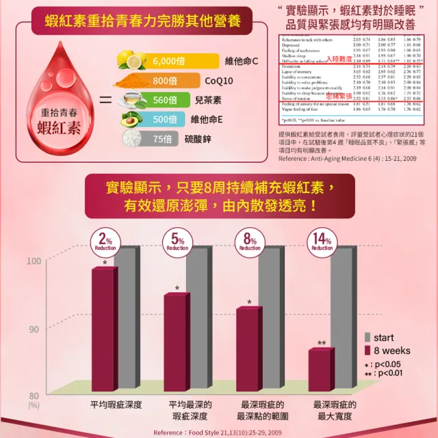 【Nutrimate 你滋美得】芝麻素+蝦紅素6入組(共180顆)