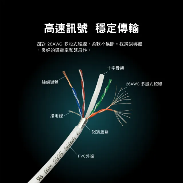 【PX 大通】CAT6網路線Fluke測試50米鋁合金250M乙太1G線纜RJ45攝影機POE交換器ADSL路由器MOD wifi7